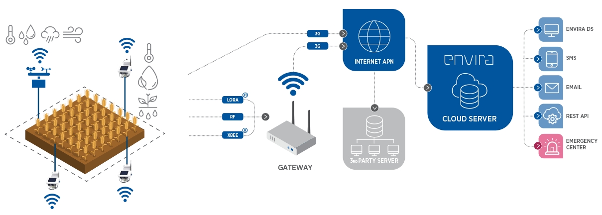 Redes de Sensorización